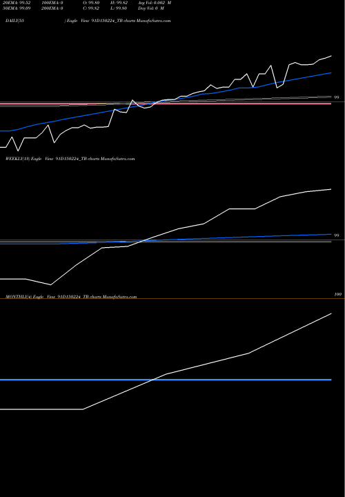 Trend of Goi Tbill 91D150224_TB TrendLines Goi Tbill 91d-15/02/24 91D150224_TB share NSE Stock Exchange 