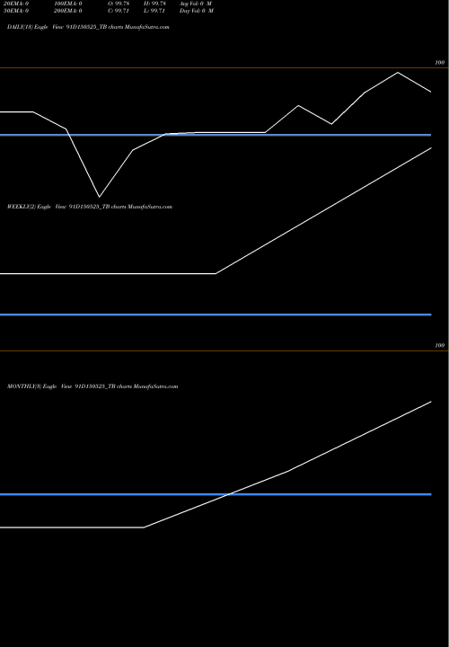 Trend of Goi Tbill 91D150525_TB TrendLines Goi Tbill 91d-15/05/25 91D150525_TB share NSE Stock Exchange 