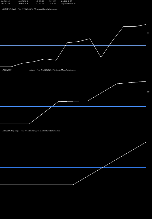 Trend of Goi Tbill 91D151026_TB TrendLines Goi Tbill 91d-15/10/26 91D151026_TB share NSE Stock Exchange 