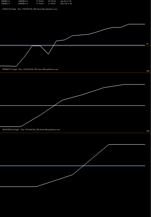 Trend of Goi Tbill 91D160726_TB TrendLines Goi Tbill 91d-16/07/26 91D160726_TB share NSE Stock Exchange 