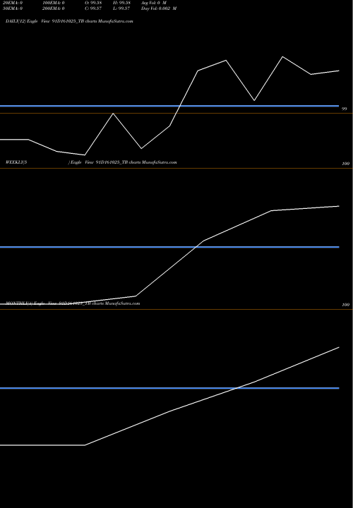 Trend of Goi Tbill 91D161025_TB TrendLines Goi Tbill 91d-16/10/25 91D161025_TB share NSE Stock Exchange 