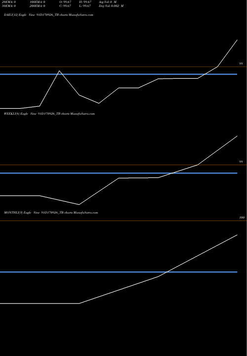 Trend of Goi Tbill 91D170926_TB TrendLines Goi Tbill 91d-17/09/26 91D170926_TB share NSE Stock Exchange 