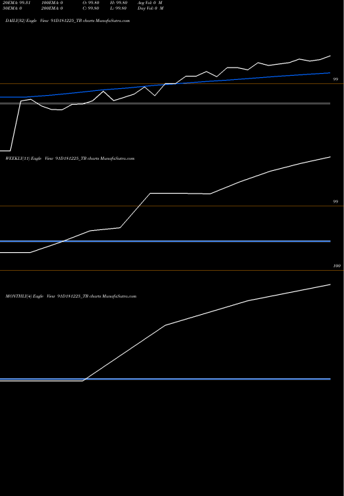 Trend of Goi Tbill 91D181225_TB TrendLines Goi Tbill 91d-18/12/25 91D181225_TB share NSE Stock Exchange 