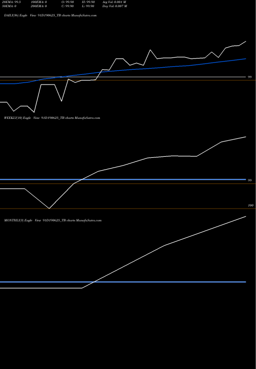 Trend of Goi Tbill 91D190625_TB TrendLines Goi Tbill 91d-19/06/25 91D190625_TB share NSE Stock Exchange 