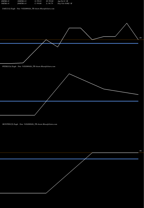 Trend of Goi Tbill 91D200826_TB TrendLines Goi Tbill 91d-20/08/26 91D200826_TB share NSE Stock Exchange 