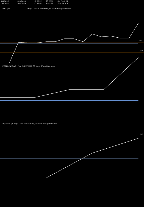 Trend of Goi Tbill 91D210825_TB TrendLines Goi Tbill 91d-21/08/25 91D210825_TB share NSE Stock Exchange 