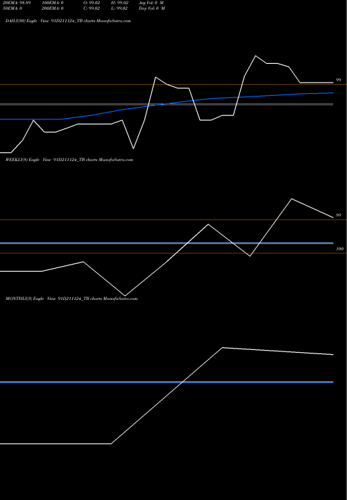 Trend of Goi Tbill 91D211124_TB TrendLines Goi Tbill 91d-21/11/24 91D211124_TB share NSE Stock Exchange 