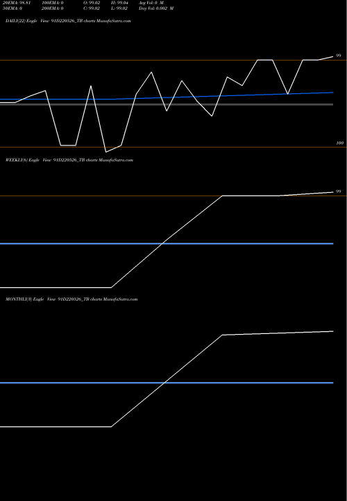 Trend of Goi Tbill 91D220526_TB TrendLines Goi Tbill 91d-22/05/26 91D220526_TB share NSE Stock Exchange 