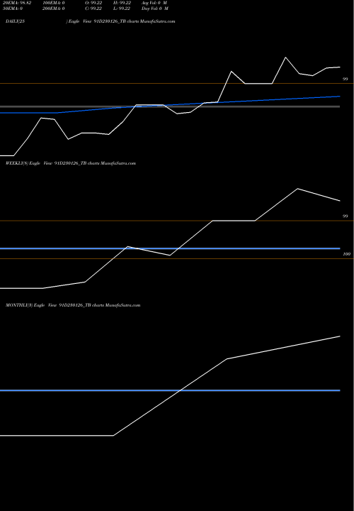 Trend of Goi Tbill 91D230126_TB TrendLines Goi Tbill 91d-23/01/26 91D230126_TB share NSE Stock Exchange 
