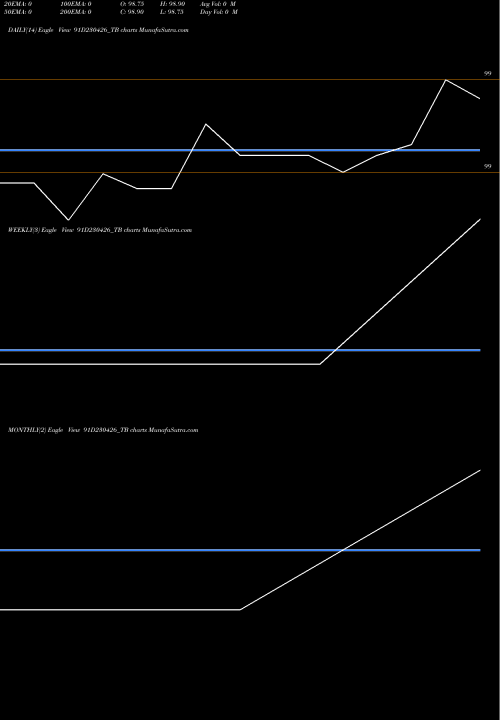 Trend of Goi Tbill 91D230426_TB TrendLines Goi Tbill 91d-23/04/26 91D230426_TB share NSE Stock Exchange 