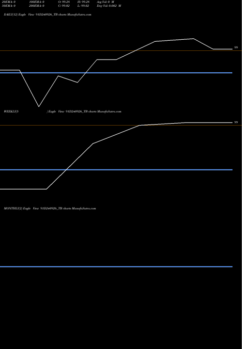 Trend of Goi Tbill 91D240926_TB TrendLines Goi Tbill 91d-24/09/26 91D240926_TB share NSE Stock Exchange 