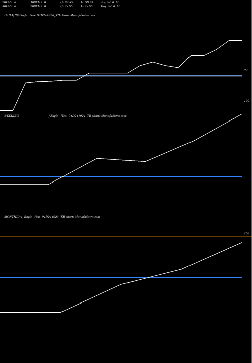 Trend of Goi Tbill 91D241024_TB TrendLines Goi Tbill 91d-24/10/24 91D241024_TB share NSE Stock Exchange 