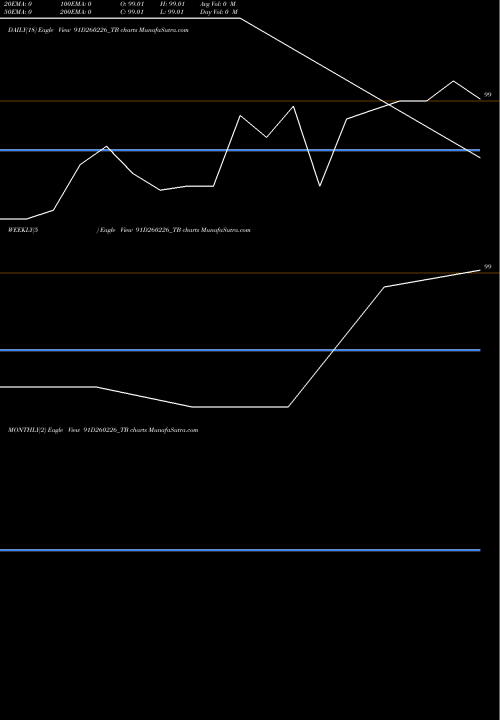 Trend of Goi Tbill 91D260226_TB TrendLines Goi Tbill 91d-26/02/26 91D260226_TB share NSE Stock Exchange 