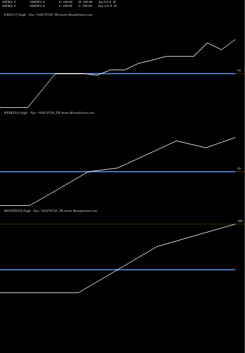 Trend of Goi Tbill 91D270723_TB TrendLines Goi Tbill 91d-27/07/23 91D270723_TB share NSE Stock Exchange 