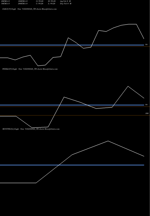 Trend of Goi Tbill 91D280526_TB TrendLines Goi Tbill 91d-28/05/26 91D280526_TB share NSE Stock Exchange 