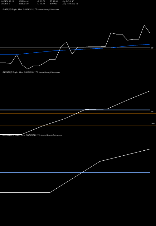 Trend of Goi Tbill 91D280825_TB TrendLines Goi Tbill 91d-28/08/25 91D280825_TB share NSE Stock Exchange 