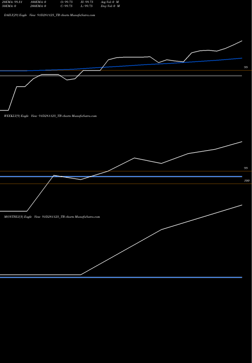 Trend of Goi Tbill 91D281125_TB TrendLines Goi Tbill 91d-28/11/25 91D281125_TB share NSE Stock Exchange 