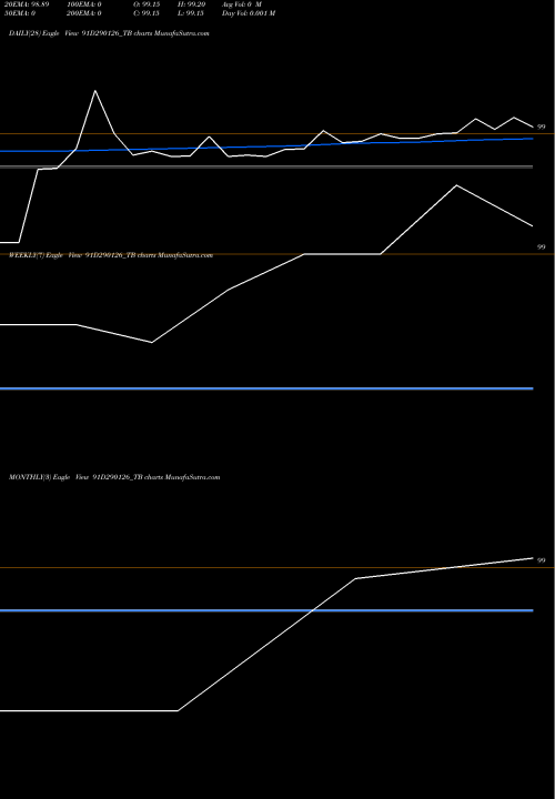 Trend of Goi Tbill 91D290126_TB TrendLines Goi Tbill 91d-29/01/26 91D290126_TB share NSE Stock Exchange 