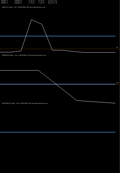 Trend of Goi Tbill 91D291026_TB TrendLines Goi Tbill 91d-29/10/26 91D291026_TB share NSE Stock Exchange 