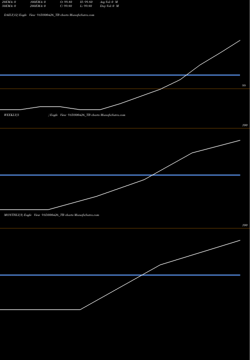Trend of Goi Tbill 91D300426_TB TrendLines Goi Tbill 91d-30/04/26 91D300426_TB share NSE Stock Exchange 