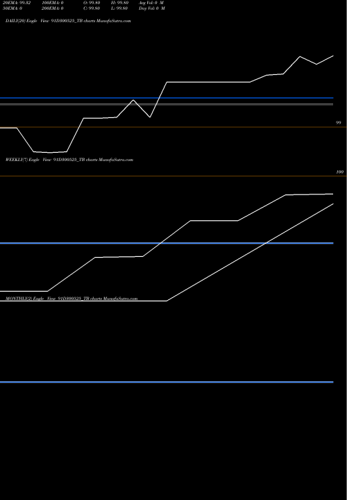 Trend of Goi Tbill 91D300525_TB TrendLines Goi Tbill 91d-30/05/25 91D300525_TB share NSE Stock Exchange 