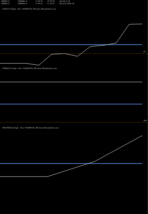 Trend of Goi Tbill 91D300726_TB TrendLines Goi Tbill 91d-30/07/26 91D300726_TB share NSE Stock Exchange 
