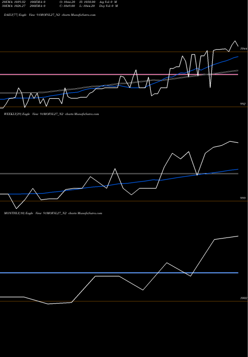 Trend of Sec Re 91MOFSL27_N2 TrendLines Sec Re Ncd 9.10% Sr Iii 91MOFSL27_N2 share NSE Stock Exchange 