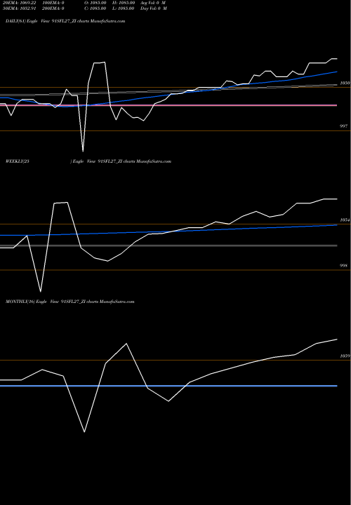 Trend of Sec Red 91SFL27_ZI TrendLines Sec Red Ncd 9.10% Sr.vi 91SFL27_ZI share NSE Stock Exchange 