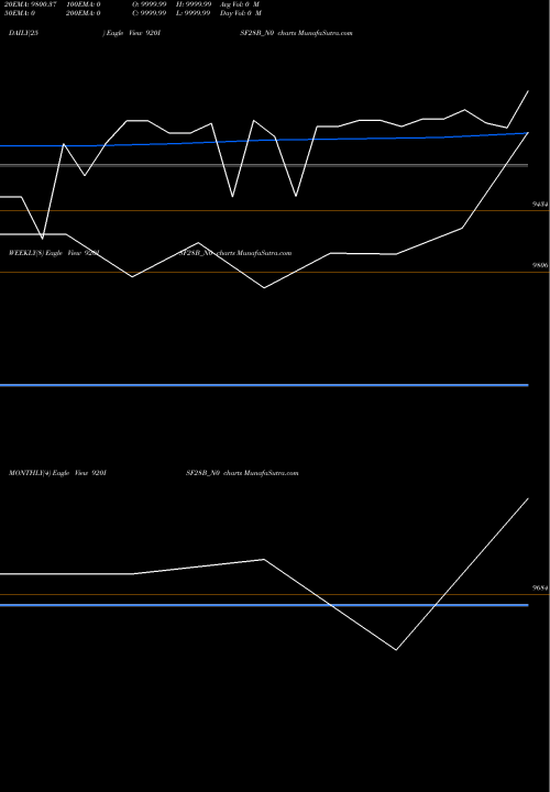 Trend of Isf 9 920ISF28B_N0 TrendLines Isf 9.20% 2028 Sr A 920ISF28B_N0 share NSE Stock Exchange 