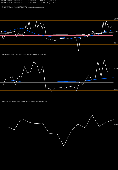 Trend of Sec Re 920PEL28_N2 TrendLines Sec Re Ncd 9.20% Sr Iii 920PEL28_N2 share NSE Stock Exchange 