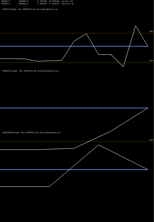 Trend of Pfl 9 920PFL28_N2 TrendLines Pfl 9.20% Sr Iii 2028 920PFL28_N2 share NSE Stock Exchange 