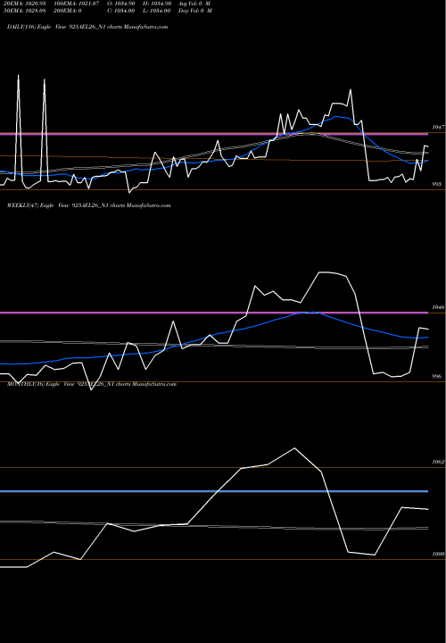 Trend of Sec Re 925AEL26_N1 TrendLines Sec Re Ncd 9.25% Sr I 925AEL26_N1 share NSE Stock Exchange 