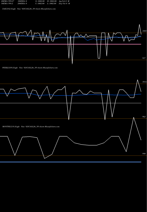 Trend of Sec Re 925CAGL26_N9 TrendLines Sec Re Ncd 9.25% Sr Iii 925CAGL26_N9 share NSE Stock Exchange 