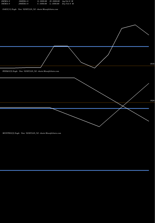 Trend of Ecl 9 925ECL28_N2 TrendLines Ecl 9.25% 2028 Sr Vi 925ECL28_N2 share NSE Stock Exchange 