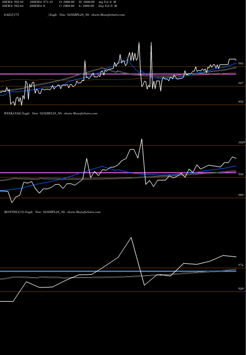 Trend of Sec Red 925ERFL28_N6 TrendLines Sec Red Ncd 9.25% Sr. Vi 925ERFL28_N6 share NSE Stock Exchange 