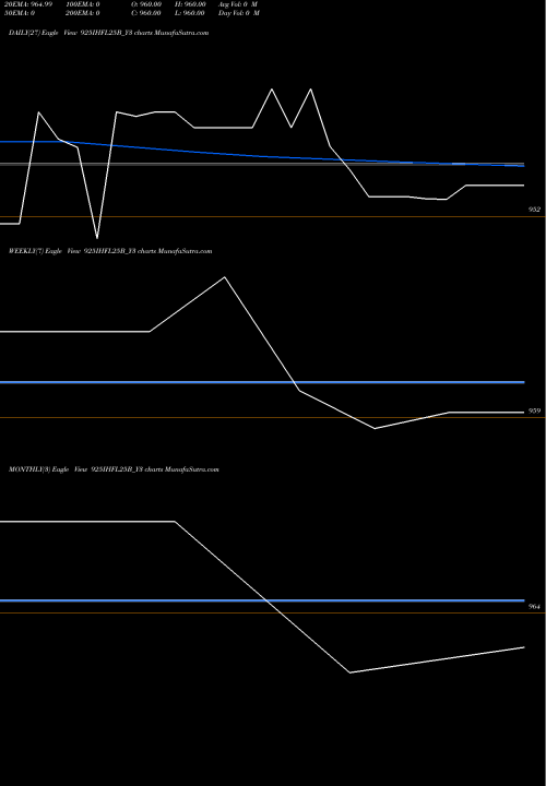 Trend of Sec Re 925IHFL25B_Y3 TrendLines Sec Re Ncd 9.25% Sr Ii 925IHFL25B_Y3 share NSE Stock Exchange 