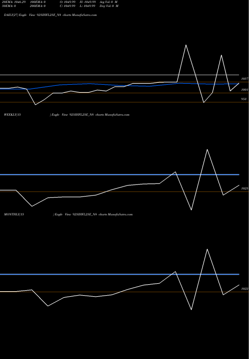 Trend of Sec Re 925IHFL25E_N8 TrendLines Sec Re Ncd 8.30% Sr 3 925IHFL25E_N8 share NSE Stock Exchange 