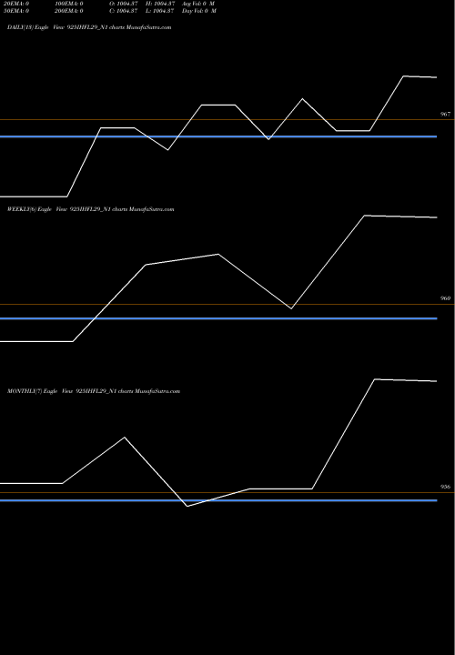 Trend of Sec Re 925IHFL29_N1 TrendLines Sec Re Ncd 9.25% Sr Vii 925IHFL29_N1 share NSE Stock Exchange 