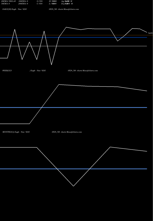 Trend of Isf 9 925ISF28_N0 TrendLines Isf 9.25% 2028 925ISF28_N0 share NSE Stock Exchange 