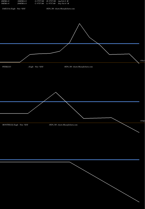 Trend of Isf 9 925ISF29_N0 TrendLines Isf 9.25% 2029 Sr B 925ISF29_N0 share NSE Stock Exchange 