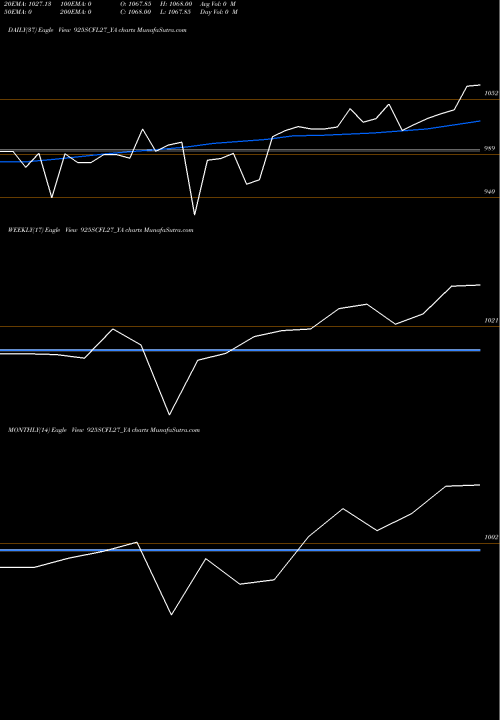 Trend of Sec Re 925SCFL27_YA TrendLines Sec Re Ncd 9.25% Sr.vii 925SCFL27_YA share NSE Stock Exchange 