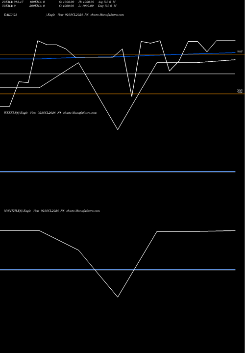Trend of Scl 9 925SCL2028_N8 TrendLines Scl 9.25% 2028 Sr Iv 925SCL2028_N8 share NSE Stock Exchange 