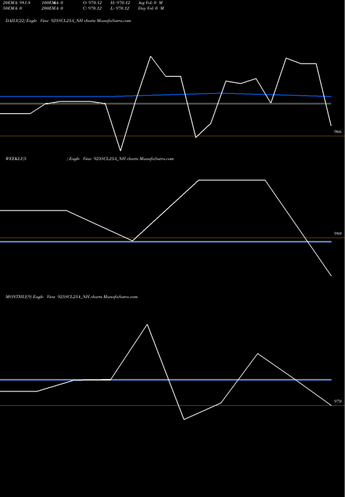Trend of Sec Re 925SCL25A_NH TrendLines Sec Re Ncd 9.25% Sr Ii 925SCL25A_NH share NSE Stock Exchange 