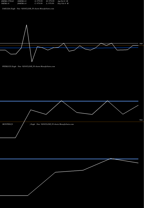 Trend of Sec Re 925SCL25B_Y3 TrendLines Sec Re Ncd 9.25% Sr Ii 925SCL25B_Y3 share NSE Stock Exchange 