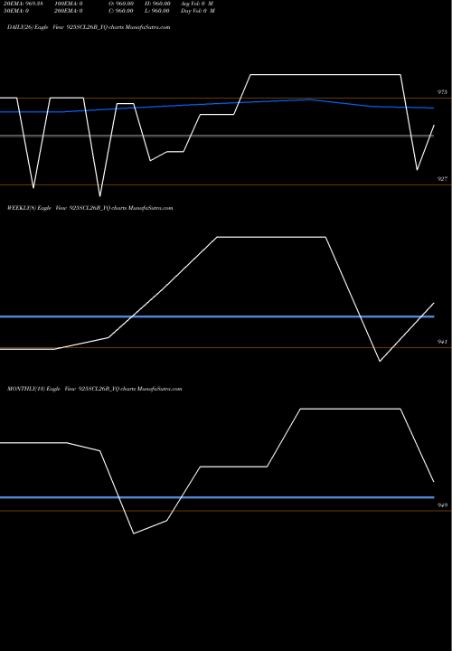 Trend of Sec Re 925SCL26B_YQ TrendLines Sec Re Ncd 9.25% Sr Ii 925SCL26B_YQ share NSE Stock Exchange 
