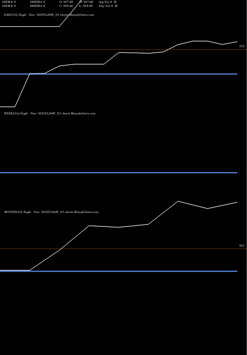 Trend of Scl 9 925SCL26W_N1 TrendLines Scl 9.25% 2026 Sr Ii 925SCL26W_N1 share NSE Stock Exchange 