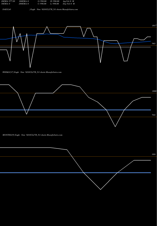 Trend of Scl 9 925SCL27B_N1 TrendLines Scl 9.25% Sr Ii 925SCL27B_N1 share NSE Stock Exchange 