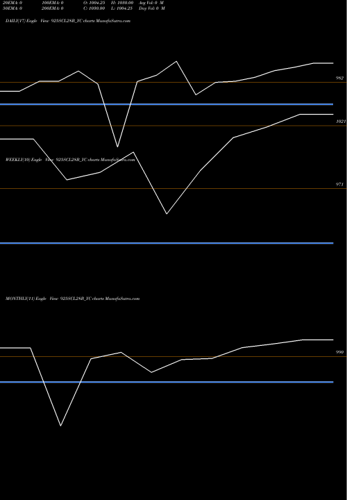 Trend of Sec Re 925SCL28B_YC TrendLines Sec Re Ncd 10.15% Sr Vii 925SCL28B_YC share NSE Stock Exchange 