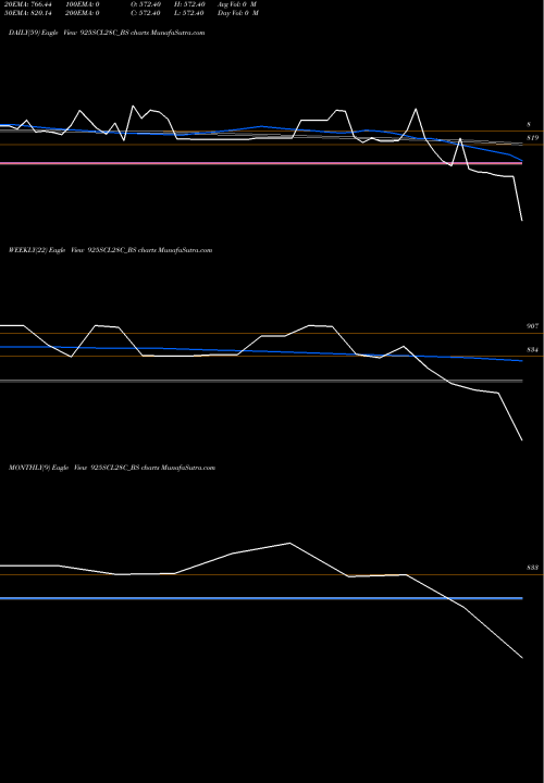 Trend of Sec Re 925SCL28C_BS TrendLines Sec Re Ncd 10.15% Sr Vii 925SCL28C_BS share NSE Stock Exchange 