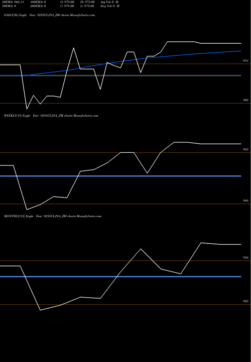 Trend of Sec Re 925SCL29A_ZM TrendLines Sec Re Ncd 9.25% Sr Viii 925SCL29A_ZM share NSE Stock Exchange 